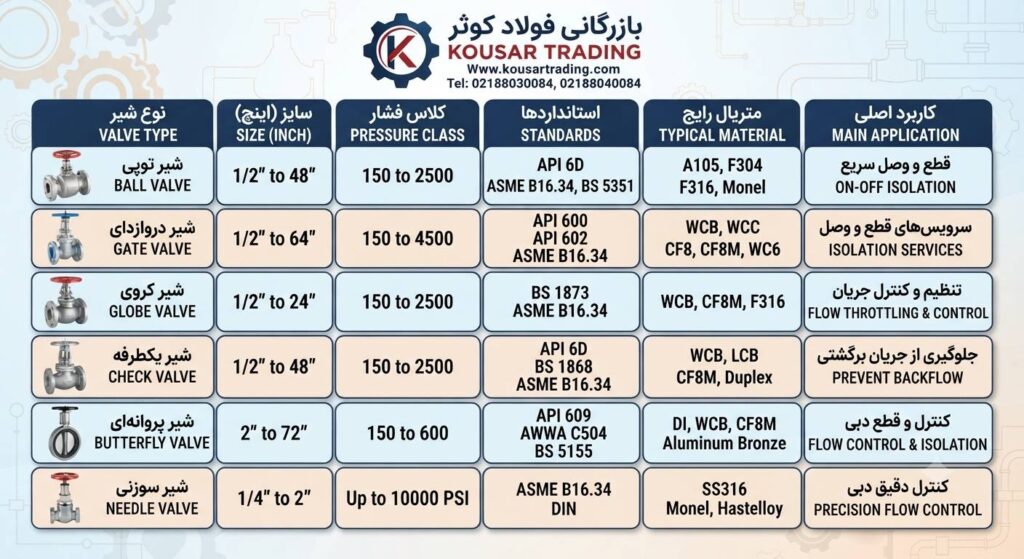انواع ولو Valves–  آشنایی و انتخاب  انواع شیرآلات صنعتی